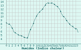 Courbe de l'humidex pour Kaulille-Bocholt (Be)