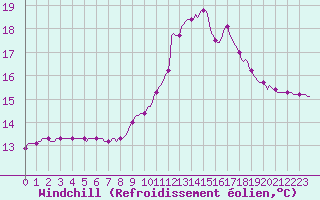 Courbe du refroidissement olien pour Preonzo (Sw)
