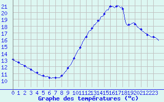 Courbe de tempratures pour Sorgues (84)