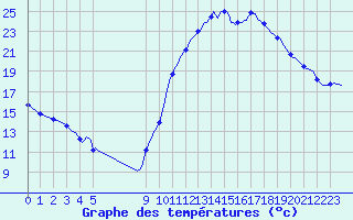 Courbe de tempratures pour Sallles d