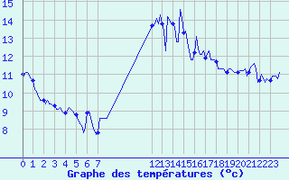 Courbe de tempratures pour Saint-Georges-d