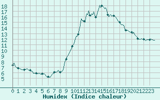 Courbe de l'humidex pour Saint-Yrieix-le-Djalat (19)