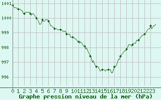 Courbe de la pression atmosphrique pour Woluwe-Saint-Pierre (Be)