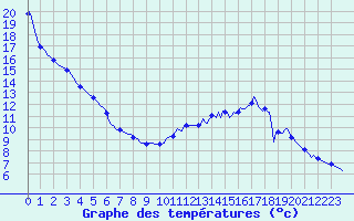 Courbe de tempratures pour Herserange (54)