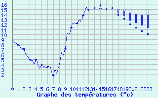 Courbe de tempratures pour Saint-Michel-d