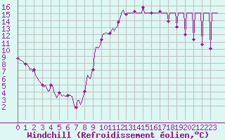 Courbe du refroidissement olien pour Saint-Michel-d