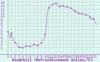 Courbe du refroidissement olien pour Selonnet (04)