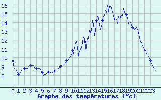 Courbe de tempratures pour Brigueuil (16)