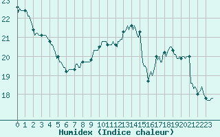 Courbe de l'humidex pour Nonaville (16)