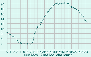 Courbe de l'humidex pour Sallanches (74)