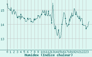 Courbe de l'humidex pour Chatelaillon-Plage (17)