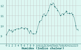 Courbe de l'humidex pour Lamballe (22)