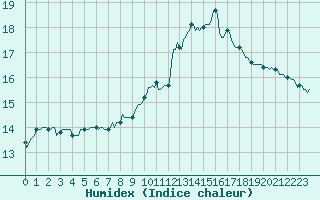 Courbe de l'humidex pour Aniane (34)