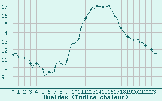 Courbe de l'humidex pour Bourg-Saint-Andol (07)