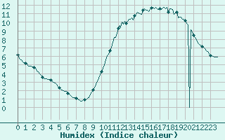 Courbe de l'humidex pour Aizenay (85)