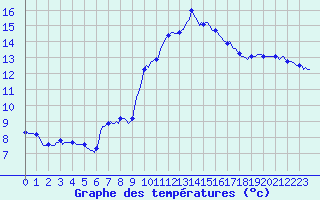 Courbe de tempratures pour Thoiras (30)