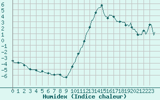 Courbe de l'humidex pour Castres-Nord (81)