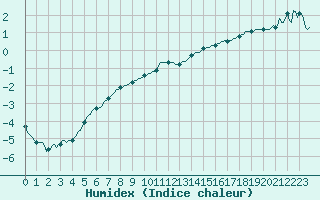 Courbe de l'humidex pour La Lande-sur-Eure (61)