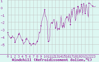 Courbe du refroidissement olien pour Mandailles-Saint-Julien (15)