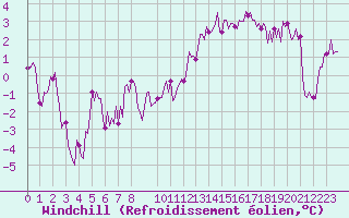 Courbe du refroidissement olien pour Saint-Yrieix-le-Djalat (19)