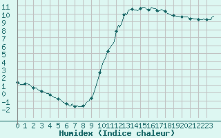 Courbe de l'humidex pour Tour-en-Sologne (41)