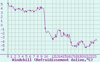 Courbe du refroidissement olien pour Baraque Fraiture (Be)