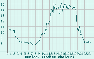 Courbe de l'humidex pour Luzinay (38)