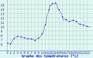 Courbe de tempratures pour Blus (40)