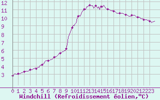 Courbe du refroidissement olien pour Douzy (08)