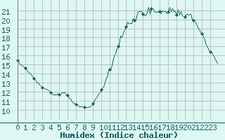 Courbe de l'humidex pour Aytr-Plage (17)