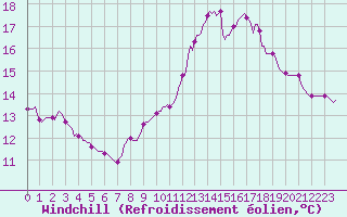 Courbe du refroidissement olien pour Saint-Philbert-sur-Risle (Le Rossignol) (27)