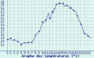 Courbe de tempratures pour Champtercier (04)