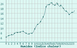 Courbe de l'humidex pour Neufchtel-Hardelot (62)