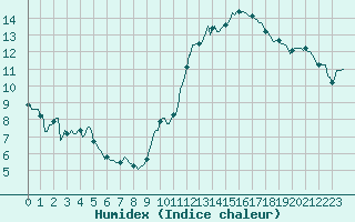 Courbe de l'humidex pour Rochegude (26)