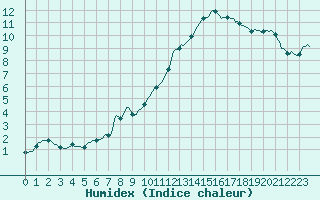 Courbe de l'humidex pour Asnelles (14)