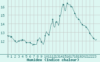 Courbe de l'humidex pour Herhet (Be)