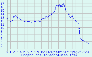 Courbe de tempratures pour Dounoux (88)