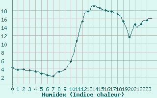 Courbe de l'humidex pour Die (26)