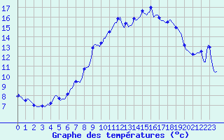 Courbe de tempratures pour Lans-en-Vercors - Les Allires (38)