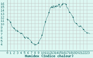 Courbe de l'humidex pour Amiens - Dury (80)