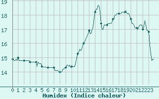 Courbe de l'humidex pour Estoher (66)