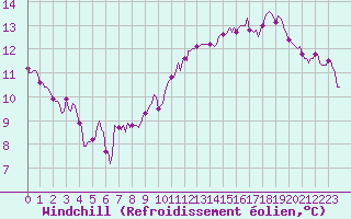 Courbe du refroidissement olien pour Gruissan (11)