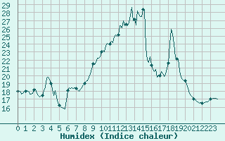 Courbe de l'humidex pour Pordic (22)