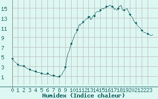 Courbe de l'humidex pour Tour-en-Sologne (41)