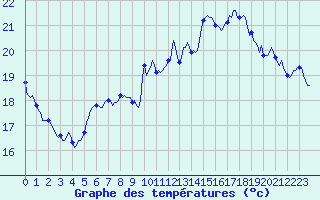 Courbe de tempratures pour Malbosc (07)