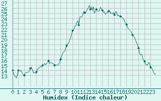 Courbe de l'humidex pour Isle-sur-la-Sorgue (84)