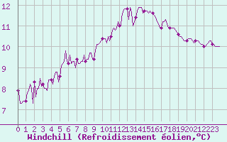 Courbe du refroidissement olien pour Ticheville - Le Bocage (61)