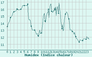 Courbe de l'humidex pour Fontenermont (14)