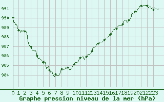 Courbe de la pression atmosphrique pour Val d