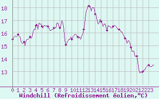 Courbe du refroidissement olien pour Besn (44)